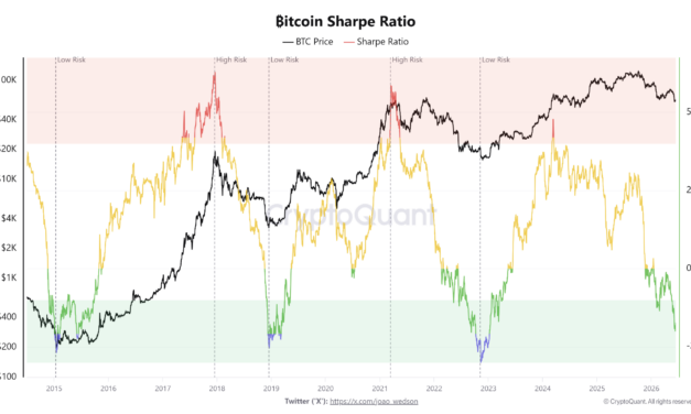 Bitcoin metric near ‘low-risk’ zone after holders absorb 125K BTC in June: Time for a rebound?