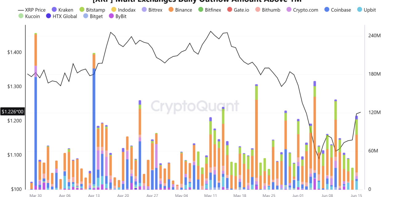 XRP whale wallet withdrawals top 720M as risk-adjusted return data points to opportunity
