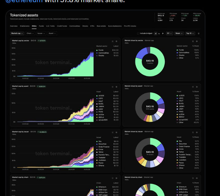 Tokenized asset market tops $43B as institutions accelerate blockchain adoption