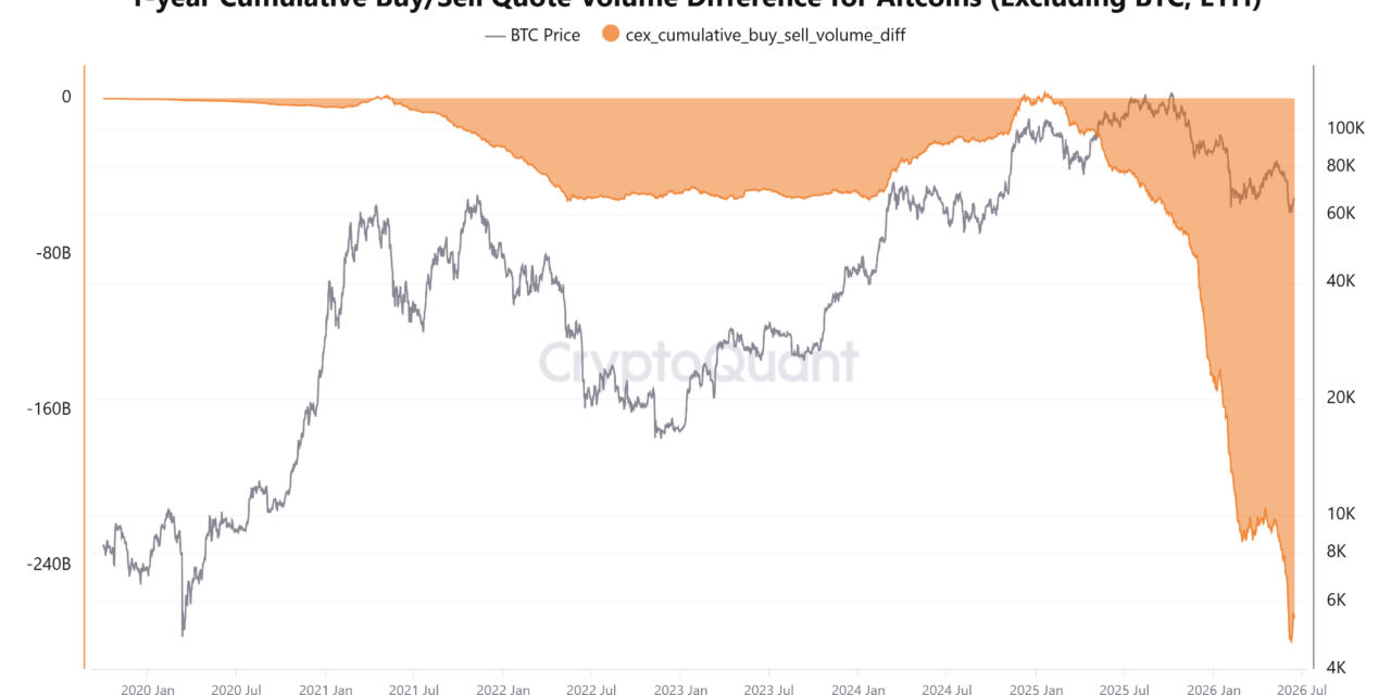 Altcoin selling tops $266B as capital rotates out of crypto: Is altseason extinct?