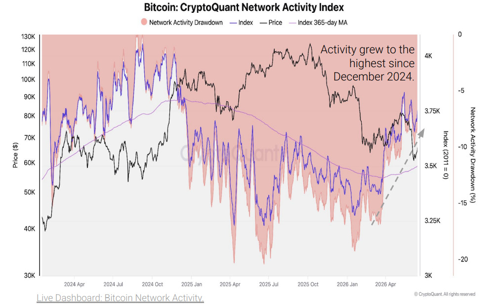 Bitcoin activity nears record highs on microtransaction surge