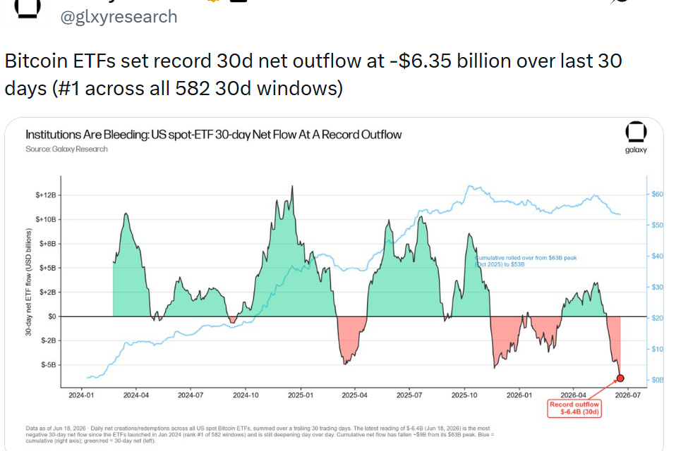 Bitcoin ETFs shed a record $6.4B in 30 days amid crypto winter chill