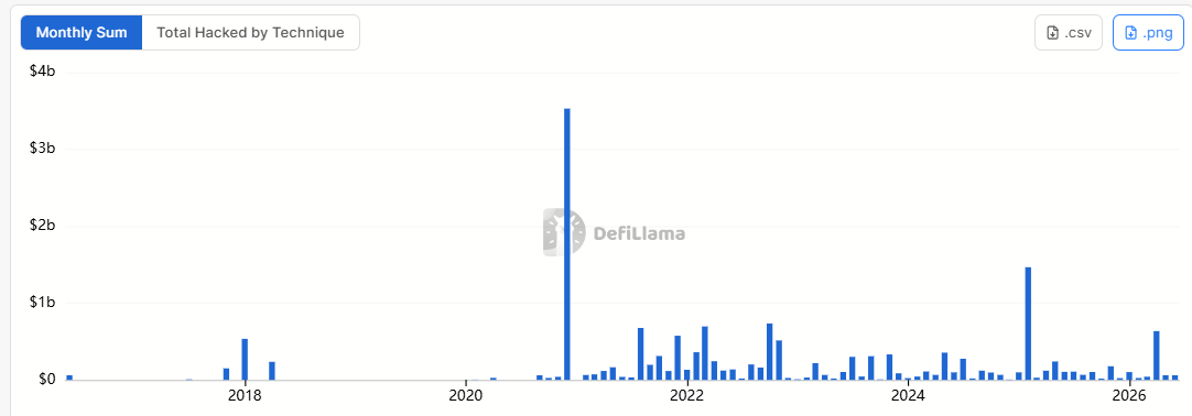 Q2 2026 emerges as most-hacked quarter on record with 83 incidents