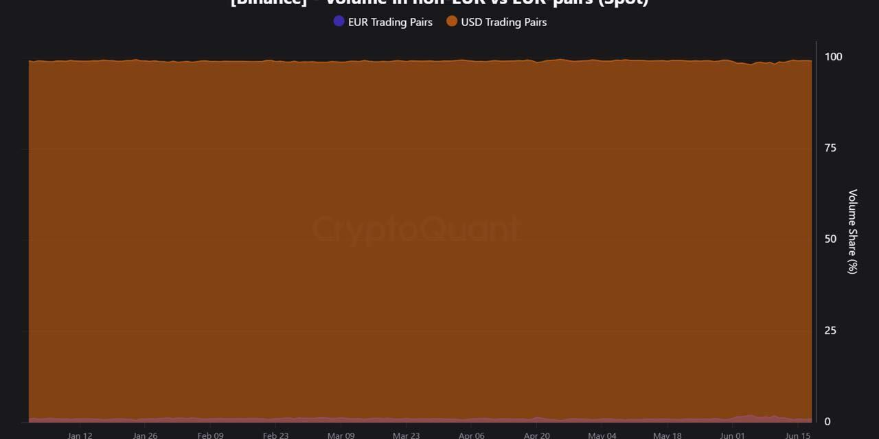EUR trading accounts for 1% of Binance spot volume, CryptoQuant says
