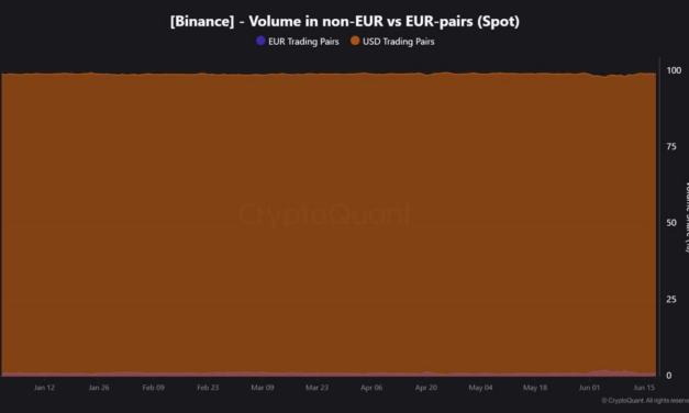EUR trading accounts for 1% of Binance spot volume, CryptoQuant says