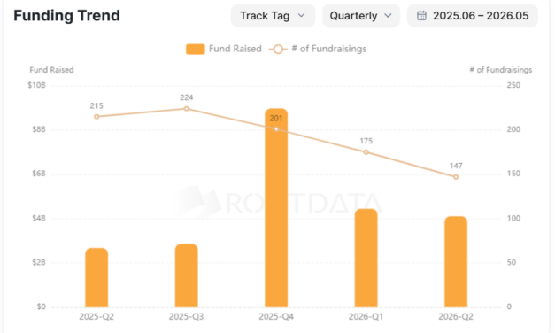 Social trading platform Fomo raises $75M, reaches $550M valuation