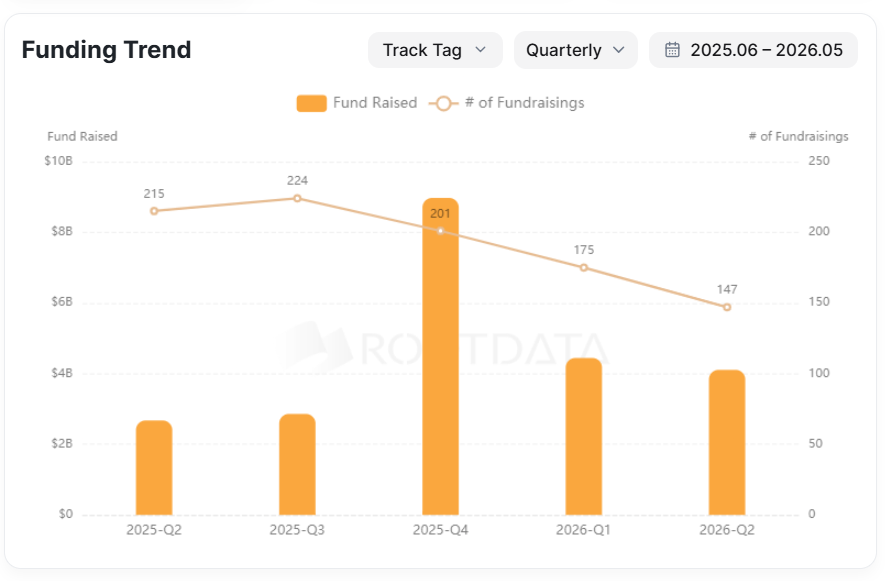 Social trading platform Fomo raises $75M, reaches $550M valuation