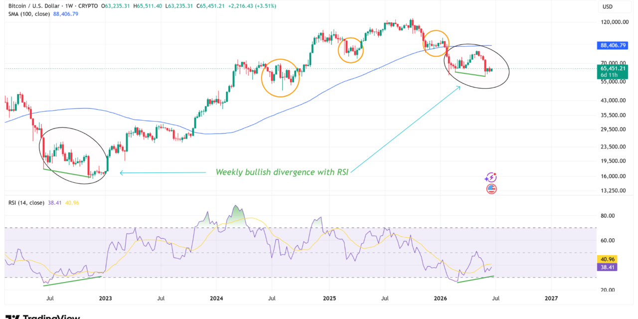 Bitcoin weekly close above $63K amid RSI divergence may be bottom signal: Data