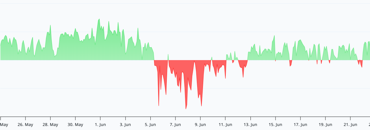 $170M Ether longs liquidated as crypto market tumbles: Is ETH doomed?