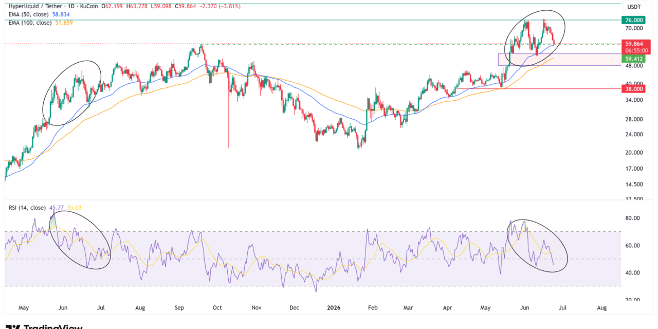 HYPE down 22% from record highs: Will spot demand revive the uptrend?
