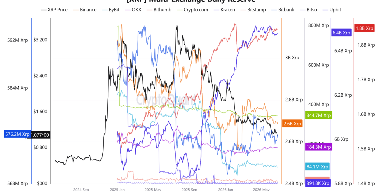 XRP risks drop below $1, but onchain data highlights silver lining