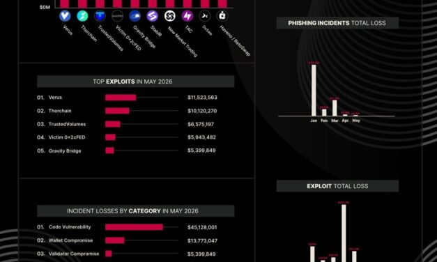 Crypto exploit losses in May fall 90% over month to $68M: CertiK