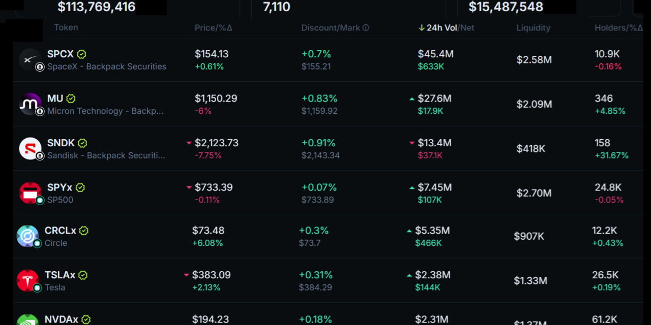 SOL reclaims $72, but onchain data flags weakening momentum
