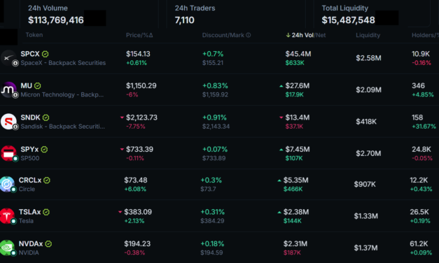 SOL reclaims $72, but onchain data flags weakening momentum