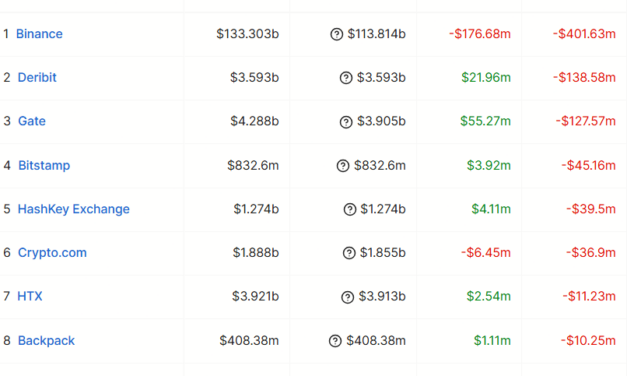 Binance posts over $400M in weekly net outflows as MiCA deadline nears