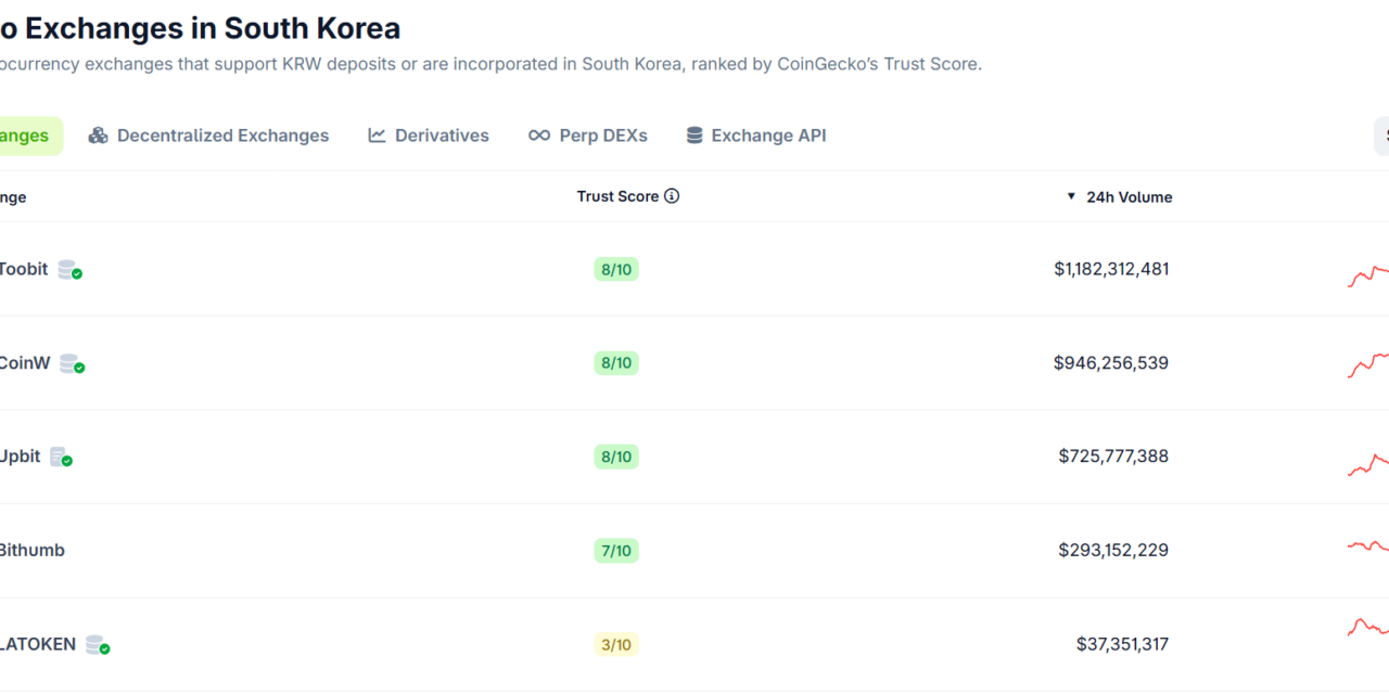 Kiwoom eyes Bithumb stake as Korean brokerages push into crypto: Report