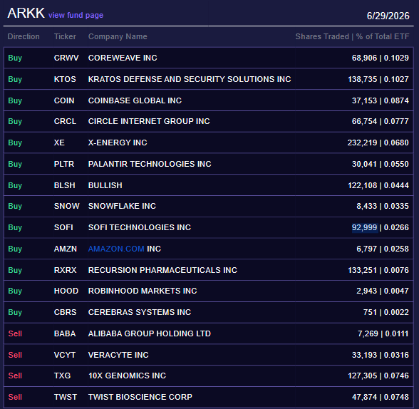 Cathie Wood’s ARK adds $43.5M in crypto stocks amid market dip