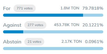 TON jumps 15% as The Open Network plans rebrand to Gram