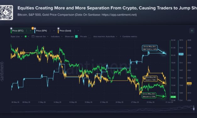 Bitcoin falls to 2-month low as divergence to equities deepens