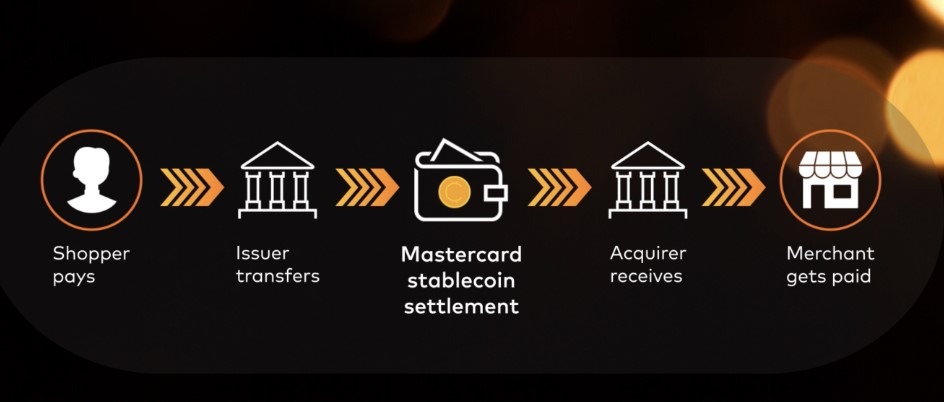 Mastercard expands support to USDC, PYUSD, RLUSD stablecoin settlement