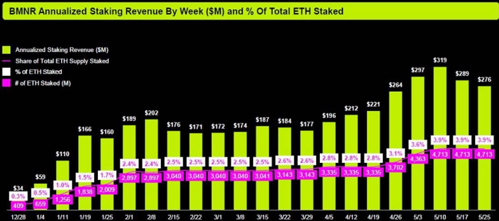 Bitmine eyes dividend-paying preferred shares, echoing Strategy’s playbook