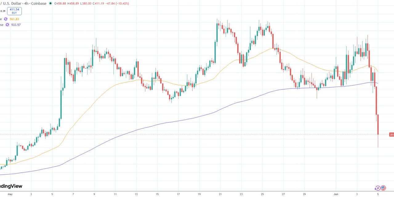 ZEC drops 30% after Anthropic AI finds Zcash counterfeit vulnerability