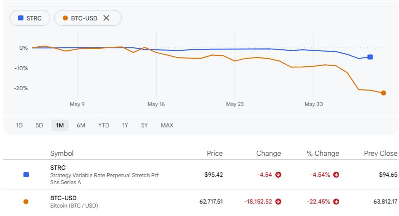Strategy’s leveraged Bitcoin model has faced its first stress test: Grayscale