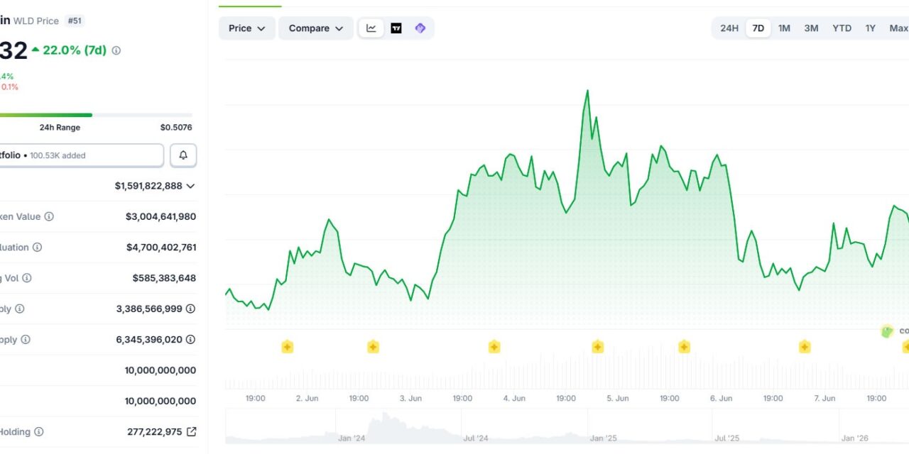 Arthur Hayes dumps WLD days after Maelstrom’s AI IPO pitch