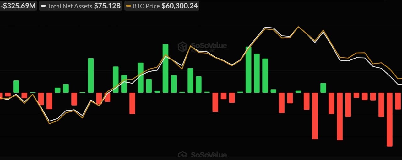 Spot Bitcoin ETFs bleed $1.7B as outflow streak hits four weeks