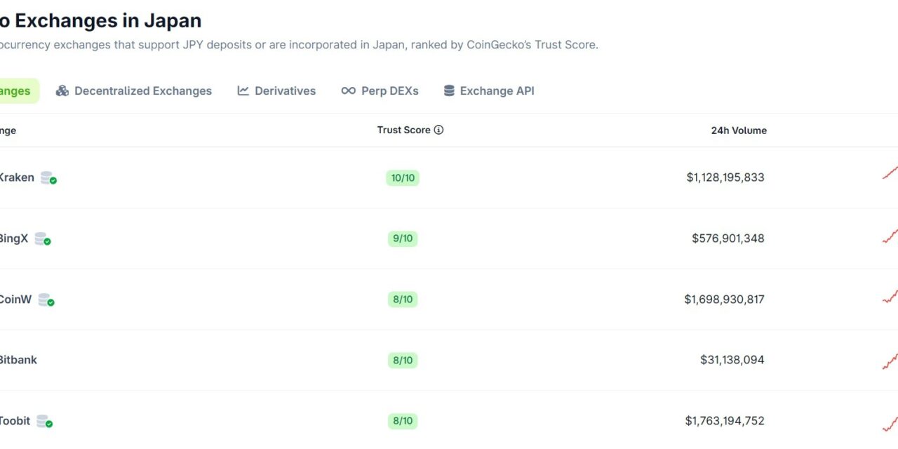 SBI Shinsei links bank deposits to crypto rewards in Japan: Nikkei