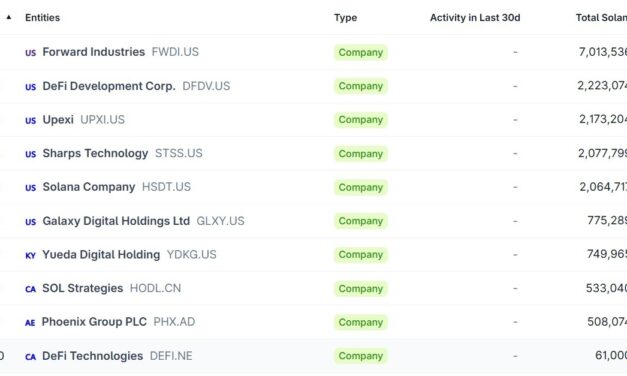 Solana treasury firms resist Forward Industries’ consolidation push