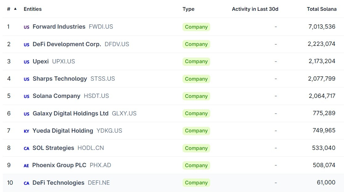 Solana treasury firms resist Forward Industries’ consolidation push