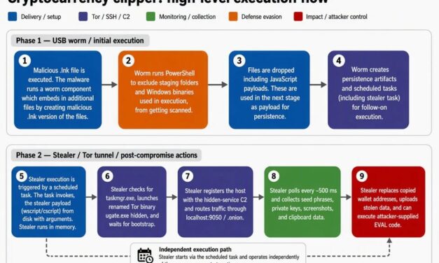 Microsoft warns users of 'Crypto Clipper' malware spread via USB drives