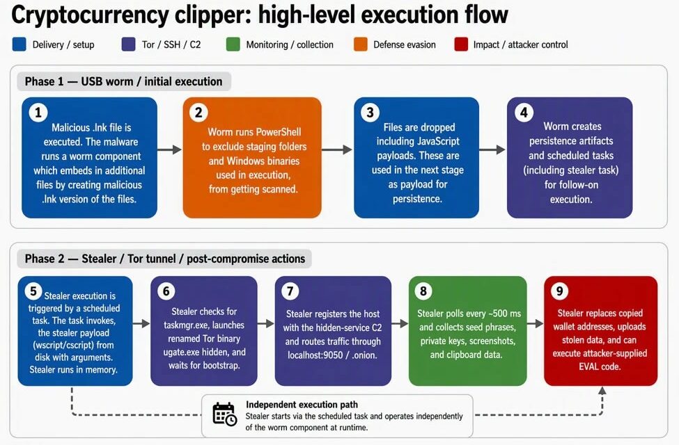 Microsoft warns users of 'Crypto Clipper' malware spread via USB drives