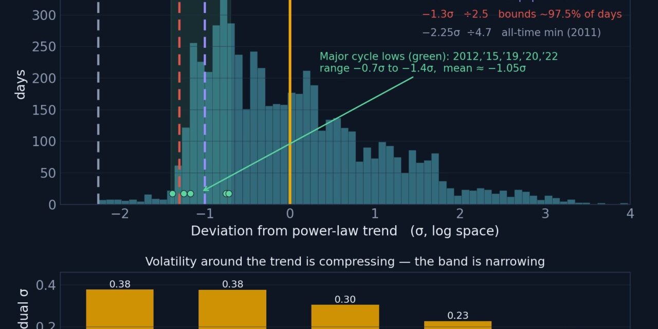 Bitcoin may fall lower but BTC power-law frames crash to $58K as ‘normal’