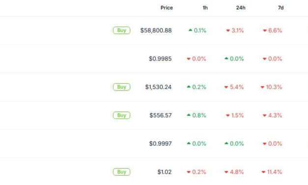 Tether stablecoin flips Ether by market cap as ETH routs to $1.5K