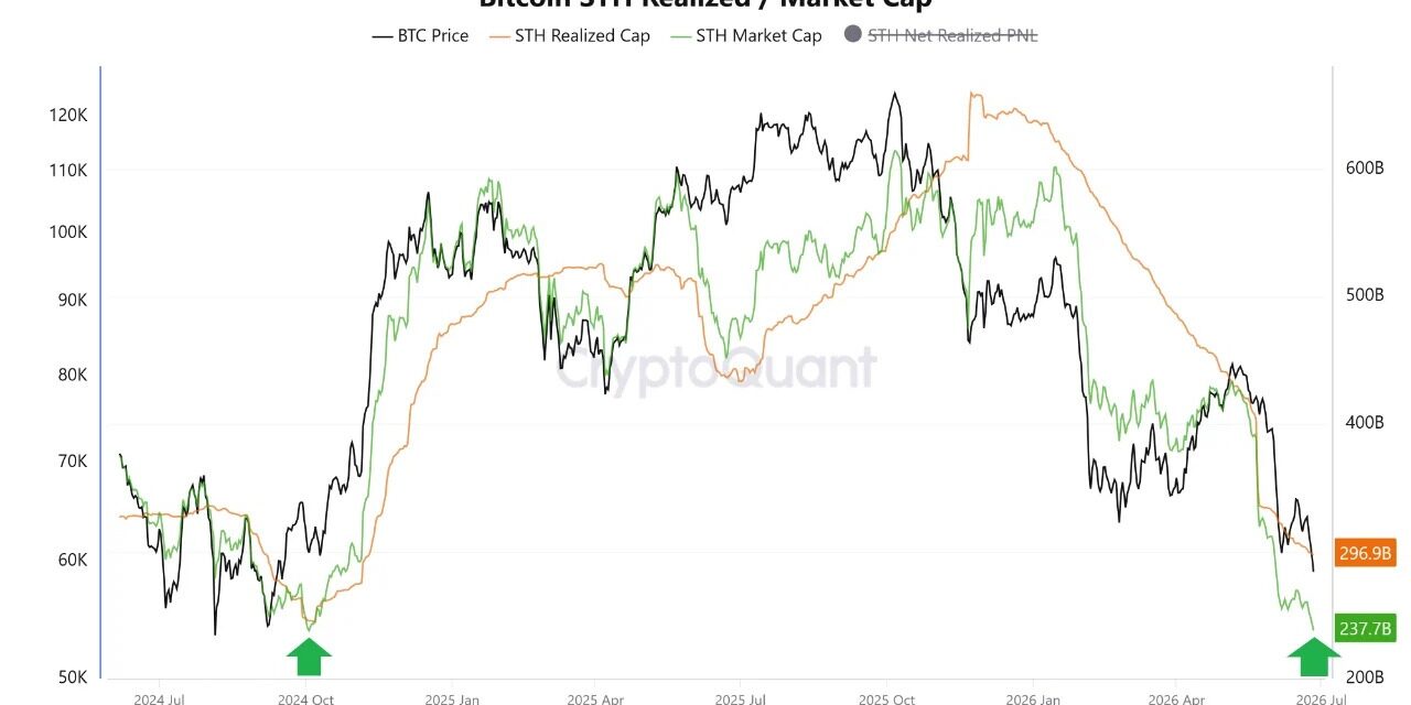 Bitcoin faces fresh capitulation risk as 50K BTC moved at a loss