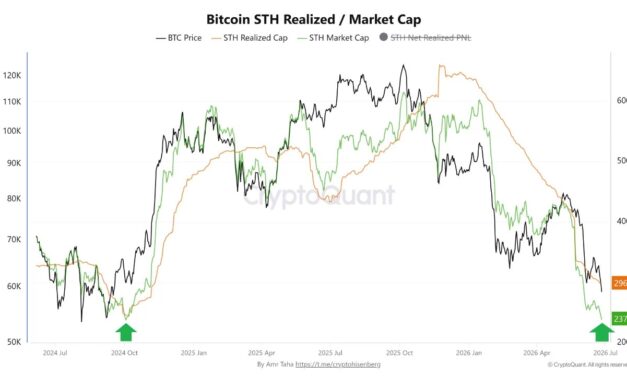 Bitcoin faces fresh capitulation risk as 50K BTC moved at a loss