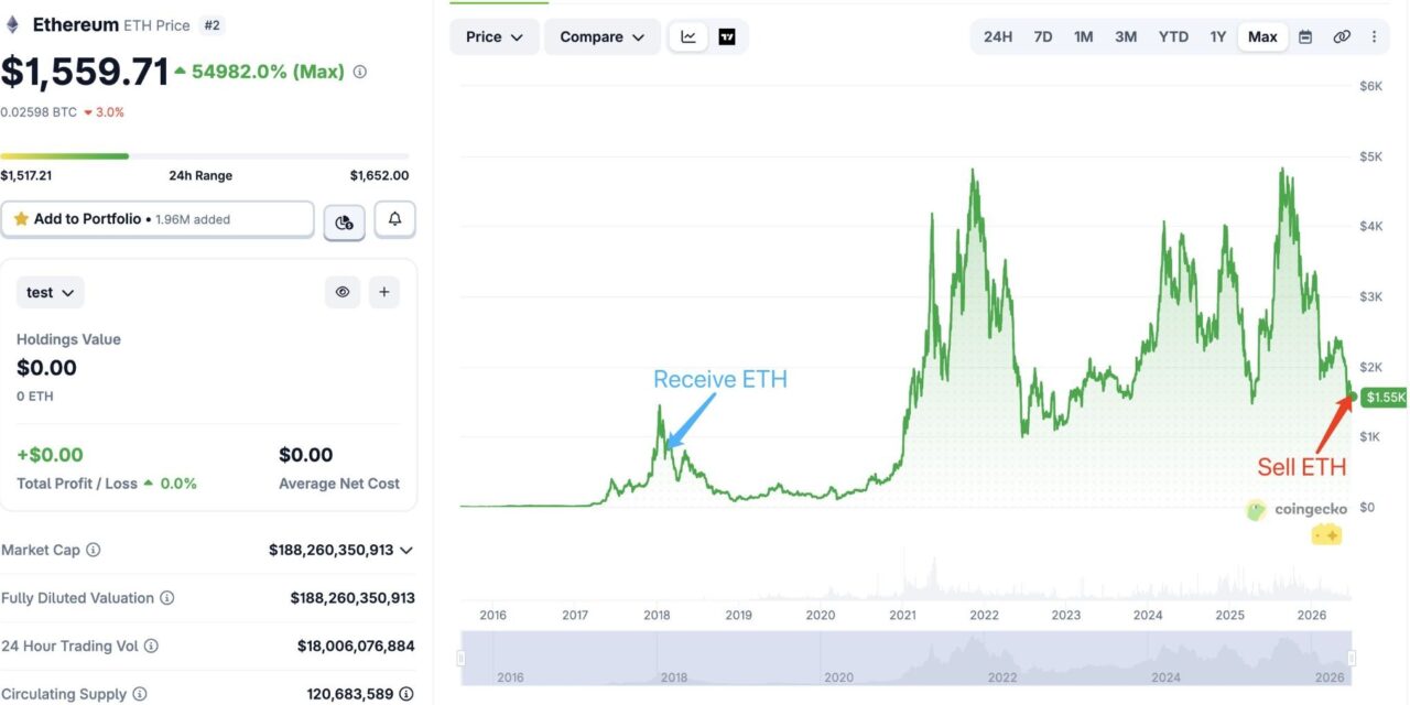 Old Ether wallets move 37,806 ETH as whale conviction faces key test at $1.5K