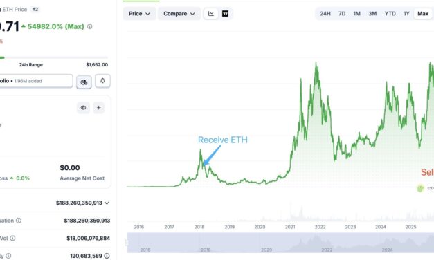 Old Ether wallets move 37,806 ETH as whale conviction faces key test at $1.5K