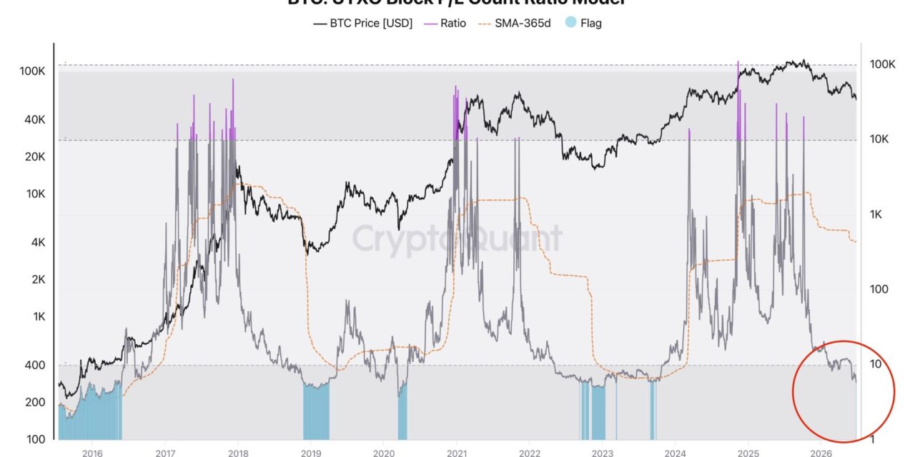 Bitcoin unspent transaction outputs signal capitulation underway: analyst