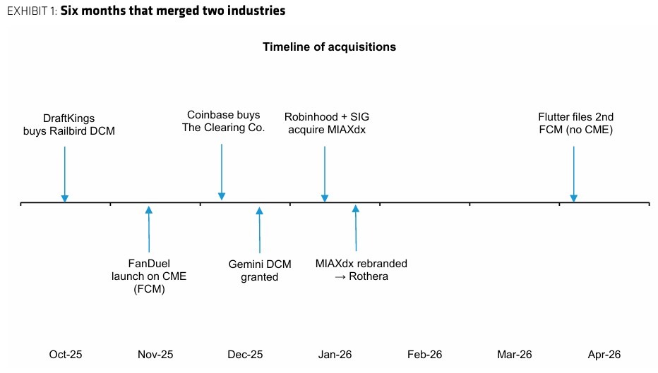 Prediction-market operational consolidation could spur M&A wave: Bernstein