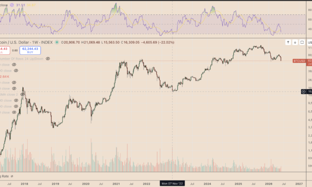 How low can Bitcoin price go if $60K support fails?