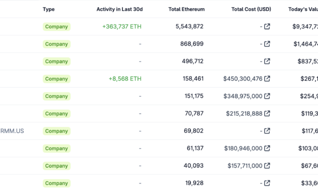 Bitmine boosts Ethereum treasury to 5.54M ETH, nearing 5% supply target