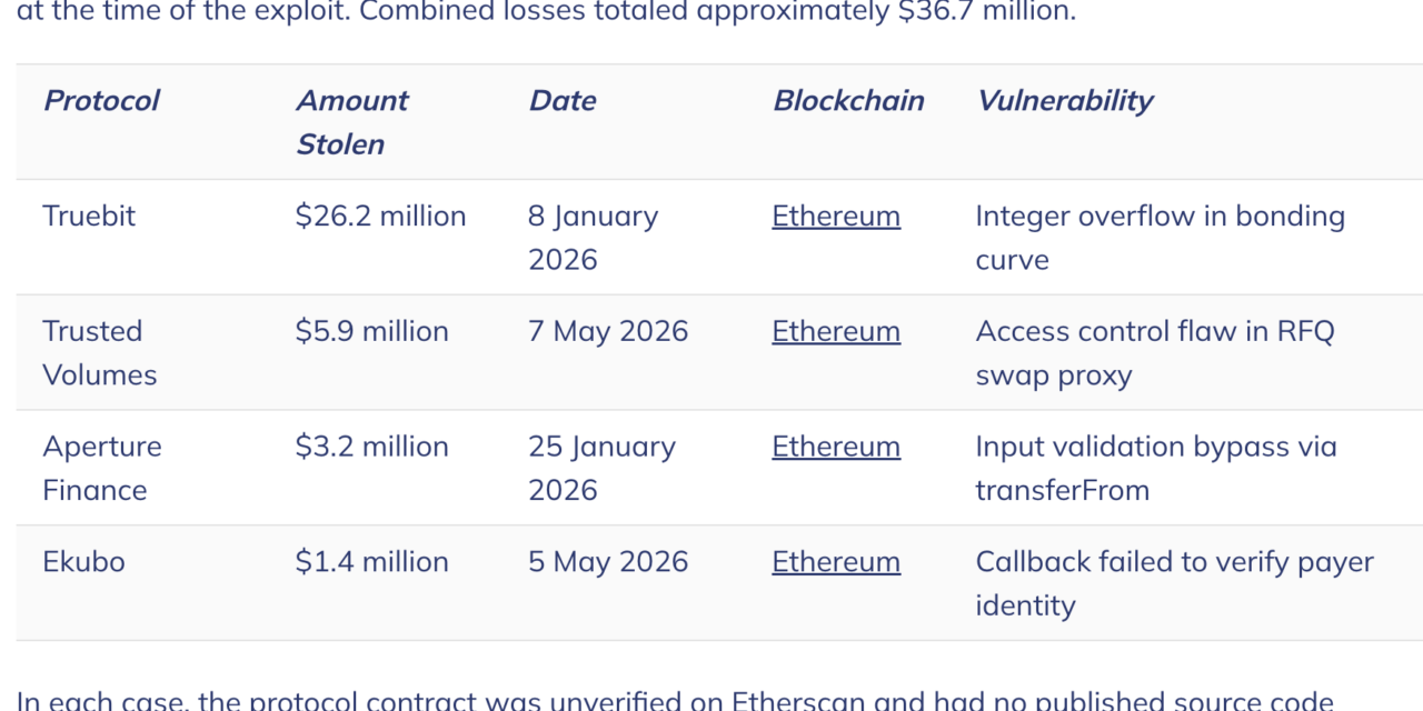 Unverified DeFi contracts linked to $36.7M in losses: Chainalysis