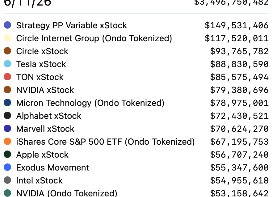 Exodus launches tokenized stock marketplace with Ondo, adds 200-plus onchain equities