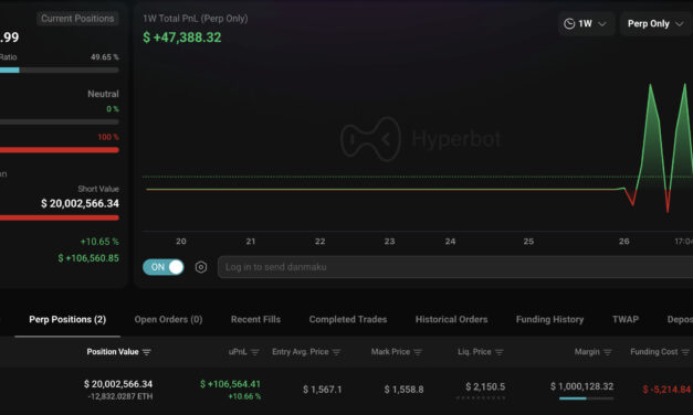 Ethereum whale who shorted October 2025 crash opens $19.7M ETH short position