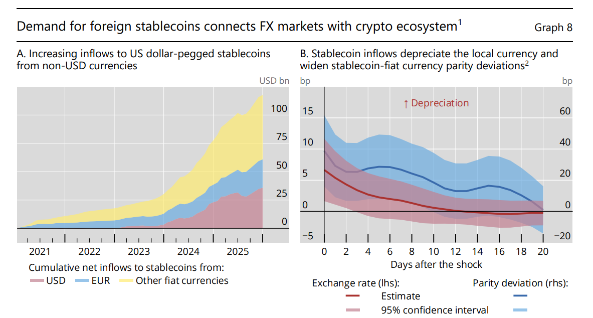 BIS warns stablecoins risk fragmenting global financial system