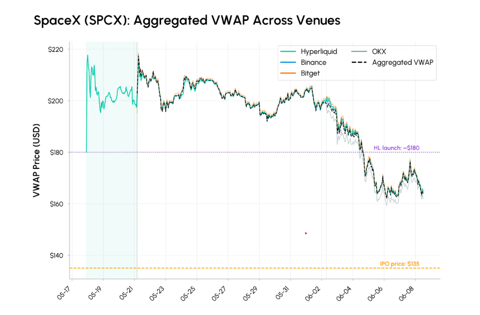 SpaceX’s debut: A win for crypto price discovery, a fail for tokenized access