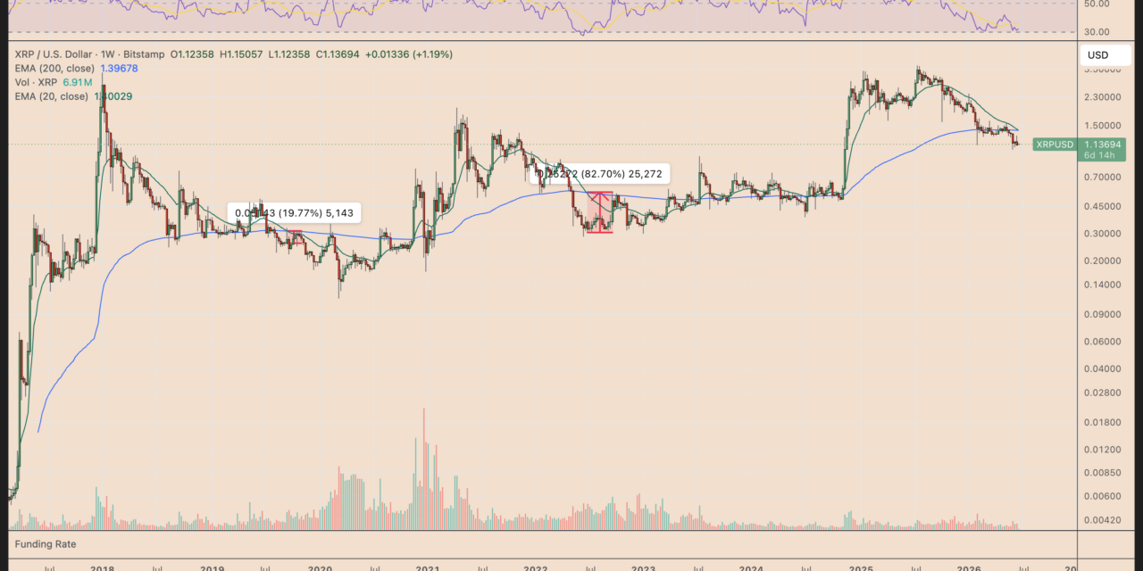 These XRP price charts hint at a potential 25% relief rally in July